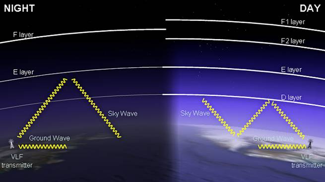 Comportamiento de la capa F2 de la ionosfera como resultado de las interacciones del sistema dinámico viento solar-magnetosfera-ionosfera